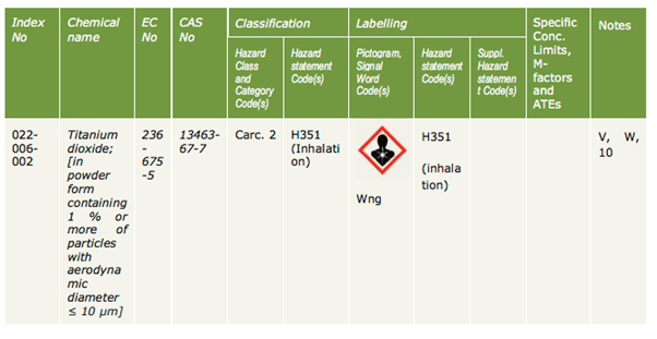 Twijfels over de indeling en etikettering van titaniumdioxide (TiO2)
